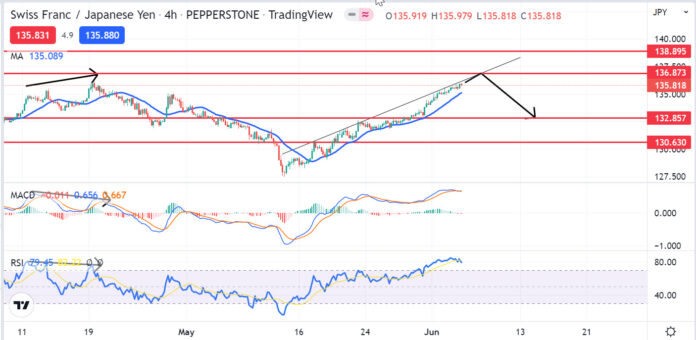 วิเคราะห์คู่เงิน CHFJPY วันที่ 6-10 มิถุนายน 2565