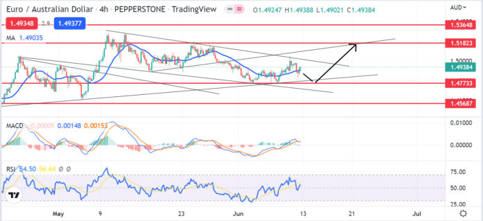 วิเคราะห์คู่เงิน EURAUD วันที่ 13-17 มิถุนายน 2565