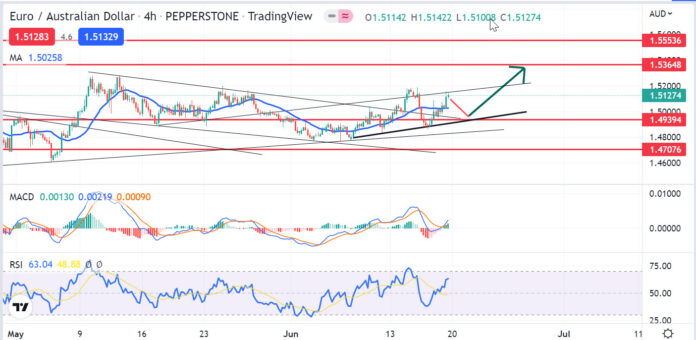 วิเคราะห์คู่เงิน EURAUD วันที่ 20-24 มิถุนายน 2565