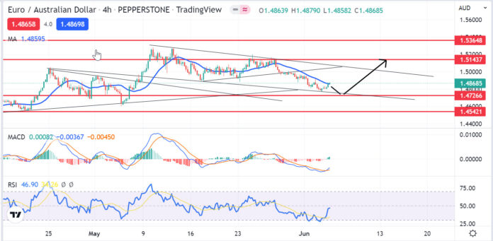 วิเคราะห์คู่เงิน EURAUD วันที่ 6-10 มิถุนายน 2565