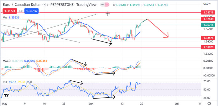 วิเคราะห์คู่เงิน EURCAD วันที่ 20-24 มิถุนายน 2565