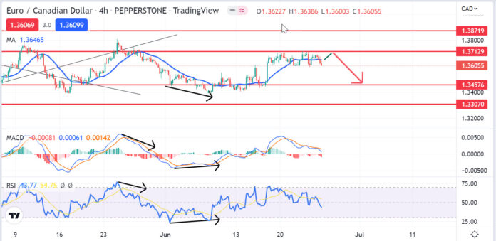 วิเคราะห์คู่เงิน EURCAD วันที่ 27 มิถุนายน - 1 กรกฎาคม 2565