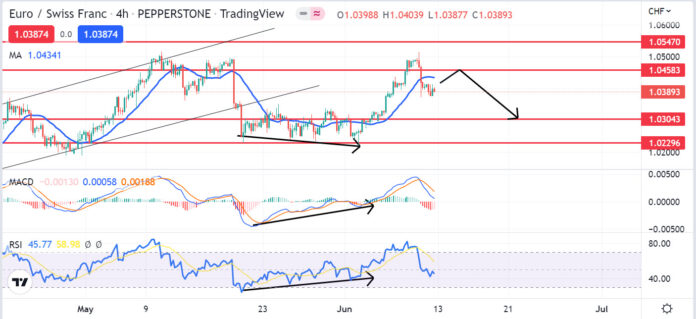 วิเคราะห์คู่เงิน EURCHF วันที่ 13-17 มิถุนายน 2565