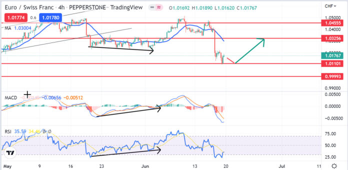 วิเคราะห์คู่เงิน EURCHF วันที่ 20-24 มิถุนายน 2565