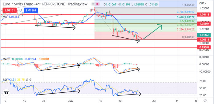 วิเคราะห์คู่เงิน EURCHF วันที่ 27 มิถุนายน - 1 กรกฎาคม 2565