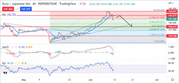 วิเคราะห์คู่เงิน EURJPY วันที่ 13-17 มิถุนายน 2565