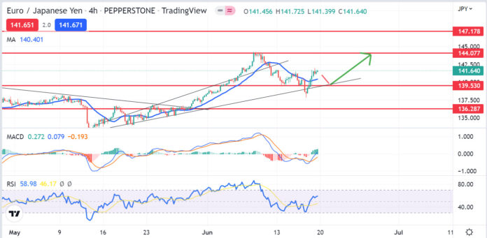 วิเคราะห์คู่เงิน EURJPY วันที่ 20-24 มิถุนายน 2565