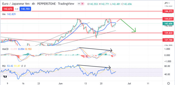 วิเคราะห์คู่เงิน EURJPY วันที่ 27 มิถุนายน - 1 กรกฎาคม 2565