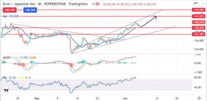 วิเคราะห์คู่เงิน EURJPY วันที่ 6-10 มิถุนายน 2565