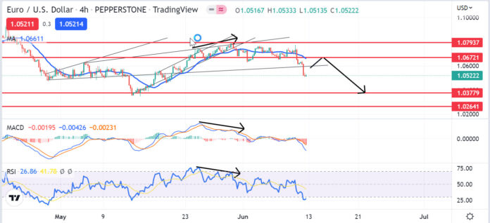 วิเคราะห์คู่เงิน EURUSD วันที่ 13-17 มิถุนายน 2565