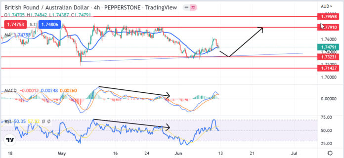 วิเคราะห์คู่เงิน GBPAUD วันที่ 13-17 มิถุนายน 2565