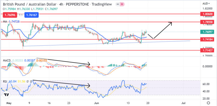 วิเคราะห์คู่เงิน GBPAUD วันที่ 20-24 มิถุนายน 2565