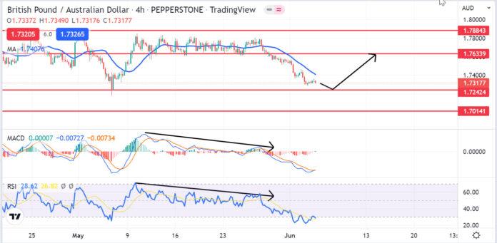 วิเคราะห์คู่เงิน GBPAUD วันที่ 6-10 มิถุนายน 2565