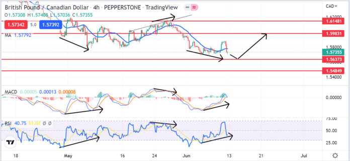 วิเคราะห์คู่เงิน GBPCAD วันที่ 13-17 มิถุนายน 2565