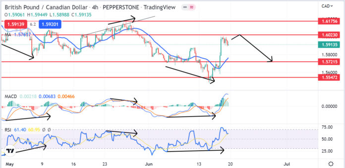 วิเคราะห์คู่เงิน GBPCAD วันที่ 20-24 มิถุนายน 2565