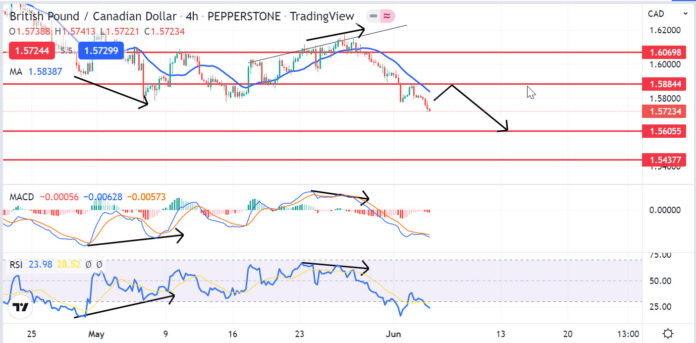 วิเคราะห์คู่เงิน GBPCAD วันที่ 6-10 มิถุนายน 2565