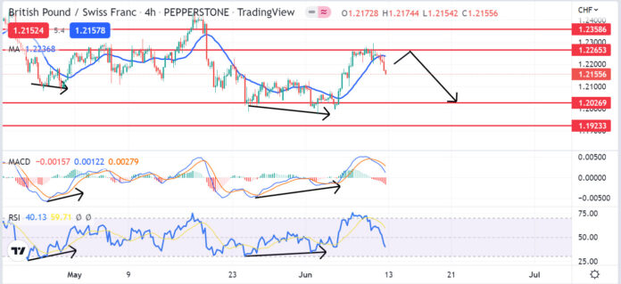 วิเคราะห์คู่เงิน GBPCHF วันที่ 13-17 มิถุนายน 2565