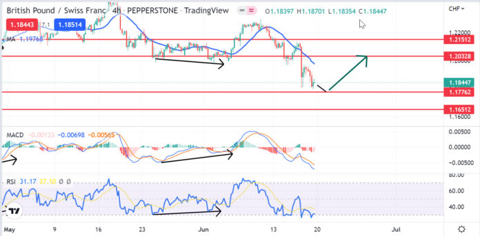 วิเคราะห์คู่เงิน GBPCHF วันที่ 20-24 มิถุนายน 2565