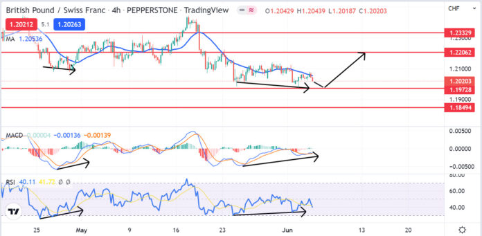 วิเคราะห์คู่เงิน GBPCHF วันที่ 6-10 มิถุนายน 2565