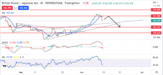 วิเคราะห์คู่เงิน GBPJPY วันที่ 13-17 มิถุนายน 2565