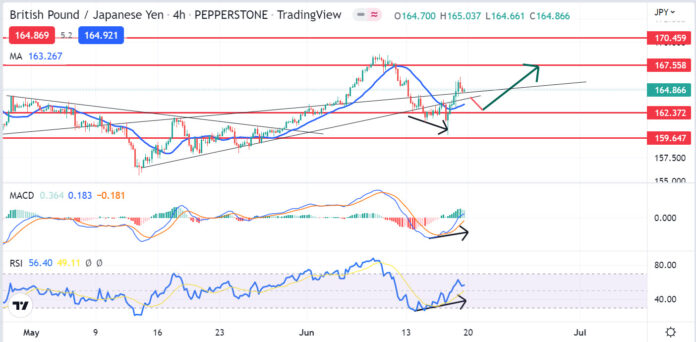 วิเคราะห์คู่เงิน GBPJPY วันที่ 20-24 มิถุนายน 2565