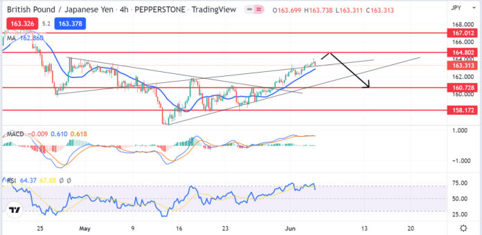 วิเคราะห์คู่เงิน GBPJPY วันที่ 6-10 มิถุนายน 2565