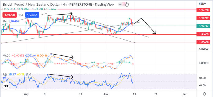 วิเคราะห์คู่เงิน GBPNZD วันที่ 13-17 มิถุนายน 2565