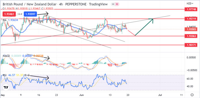 วิเคราะห์คู่เงิน GBPNZD วันที่ 20-24 มิถุนายน 2565