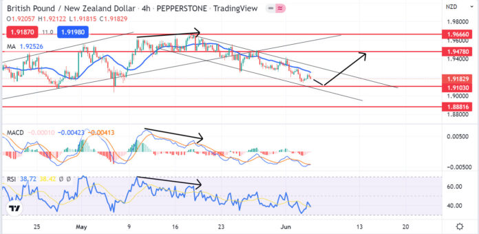 วิเคราะห์คู่เงิน GBPNZD วันที่ 6-10 มิถุนายน 2565