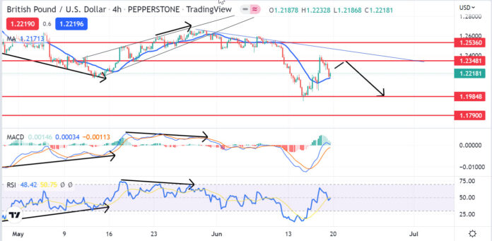 วิเคราะห์คู่เงิน GBPUSD วันที่ 20-24 มิถุนายน 2565