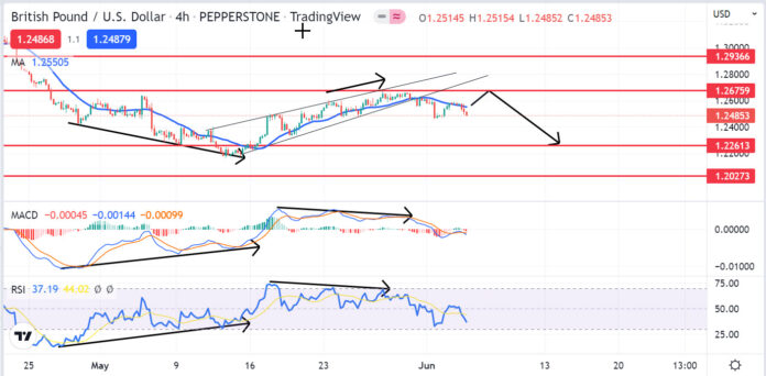 วิเคราะห์คู่เงิน GBPUSD วันที่ 6-10 มิถุนายน 2565