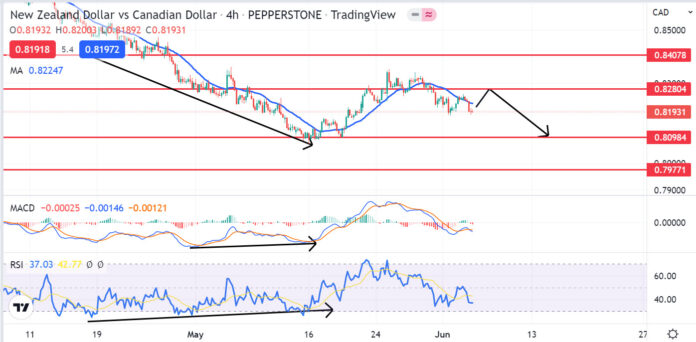 วิเคราะห์คู่เงิน NZDCAD วันที่ 6-10 มิถุนายน 2565