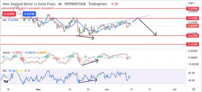 วิเคราะห์คู่เงิน NZDCHF วันที่ 13-17 มิถุนายน 2565