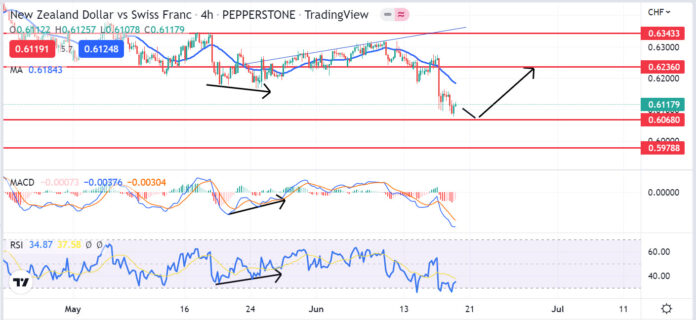 วิเคราะห์คู่เงิน NZDCHF วันที่ 20-24 มิถุนายน 2565