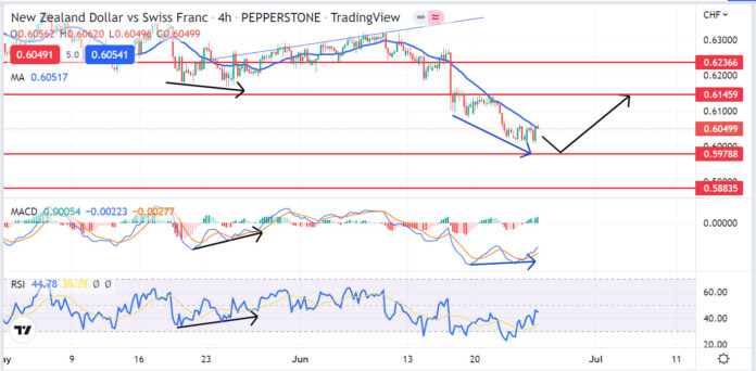 วิเคราะห์คู่เงิน NZDCHF วันที่ 27 มิถุนายน - 1 กรกฎาคม 2565