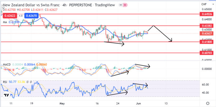 วิเคราะห์คู่เงิน NZDCHF วันที่ 6-10 มิถุนายน 2565