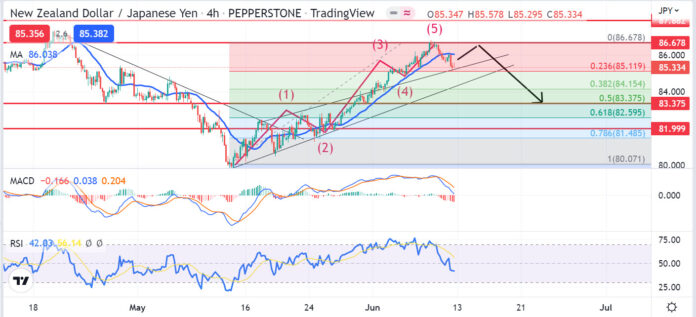 วิเคราะห์คู่เงิน NZDJPY วันที่ 13-17 มิถุนายน 2565