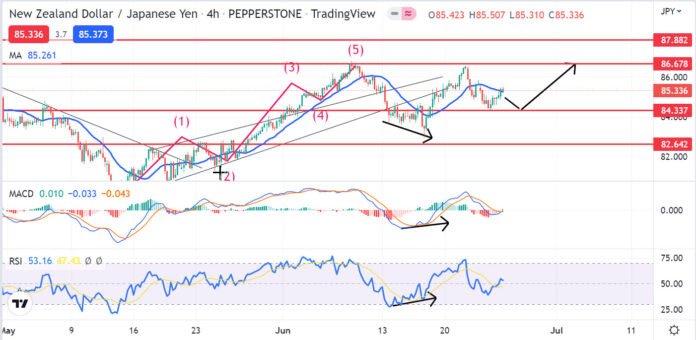 วิเคราะห์คู่เงิน NZDJPY วันที่ 27 มิถุนายน - 1 กรกฎาคม 2565