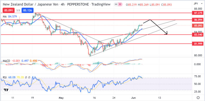 วิเคราะห์คู่เงิน NZDJPY วันที่ 6-10 มิถุนายน 2565