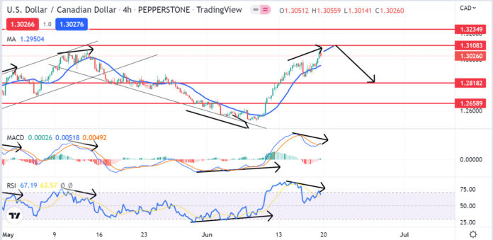 วิเคราะห์คู่เงิน USDCAD วันที่ 20-24 มิถุนายน 2565