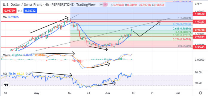 วิเคราะห์คู่เงิน USDCHF วันที่ 13-17 มิถุนายน 2565