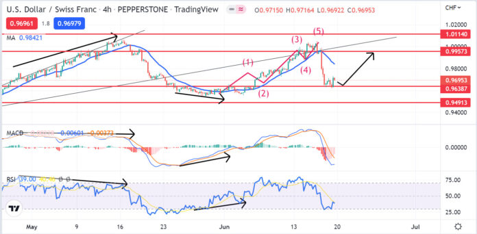 วิเคราะห์คู่เงิน USDCHF วันที่ 20-24 มิถุนายน 2565