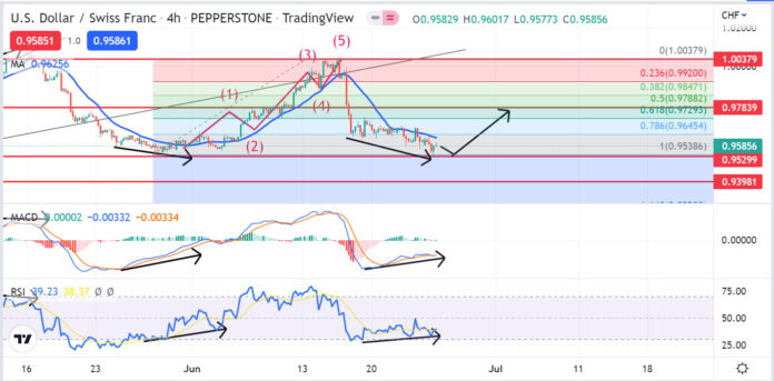 วิเคราะห์คู่เงิน USDCHF วันที่ 27 มิถุนายน - 1 กรกฎาคม 2565