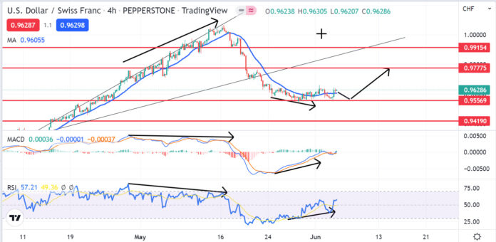 วิเคราะห์คู่เงิน USDCHF วันที่ 6-10 มิถุนายน 2565