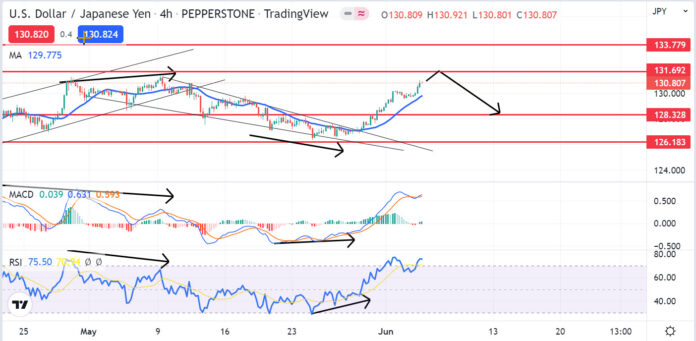 วิเคราะห์คู่เงิน USDJPY วันที่ 6-10 มิถุนายน 2565