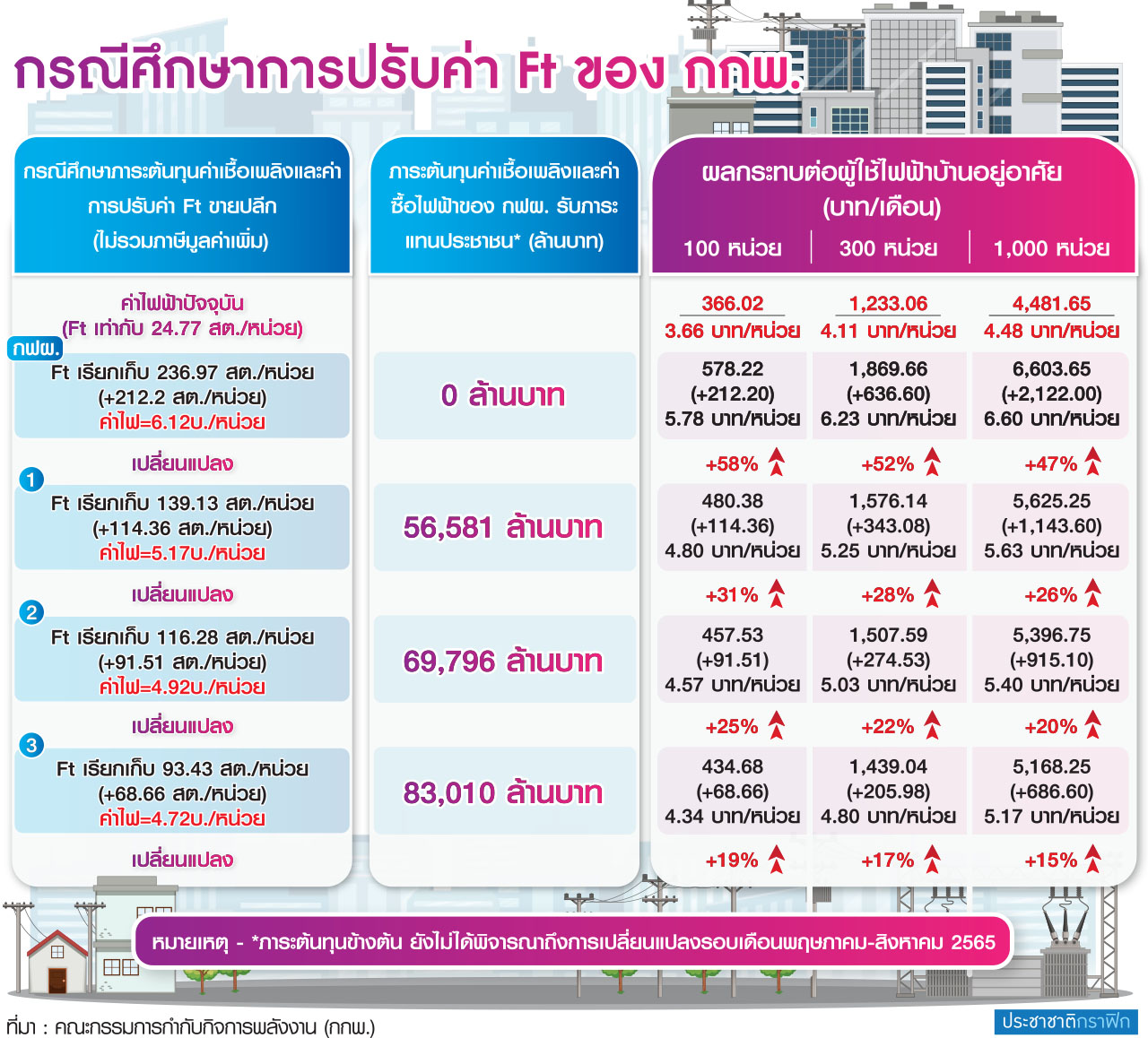 กกพ.ชงสูตร Ft อุ้ม กฟผ. ครัวเรือนอ่วมขึ้นค่าไฟพรวด 6 บาท - THAIFRX.com