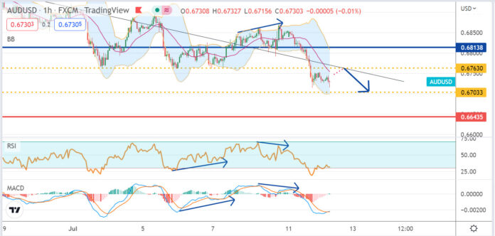 วิเคราะห์คู่เงิน AUDUSD ประจำวันที่ 12 กรกฎาคม 2565