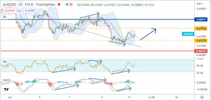 วิเคราะห์คู่เงิน AUDUSD ประจำวันที่ 13 กรกฎาคม 2565