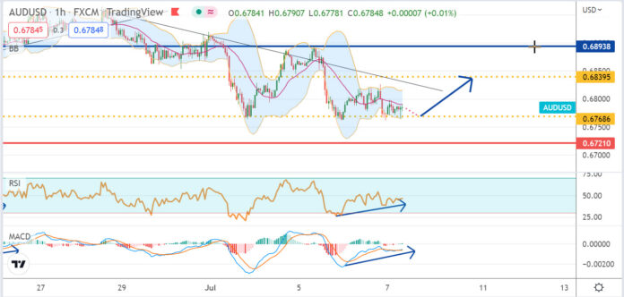 วิเคราะห์คู่เงิน AUDUSD ประจำวันที่ 7 กรกฎาคม 2565