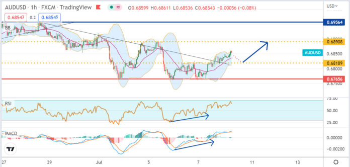 วิเคราะห์คู่เงิน AUDUSD ประจำวันที่ 8 กรกฎาคม 2565